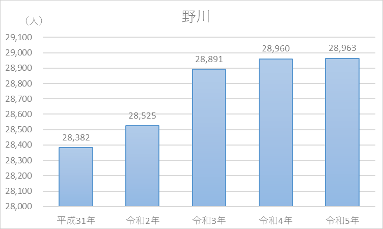 野川人口の推移グラフ