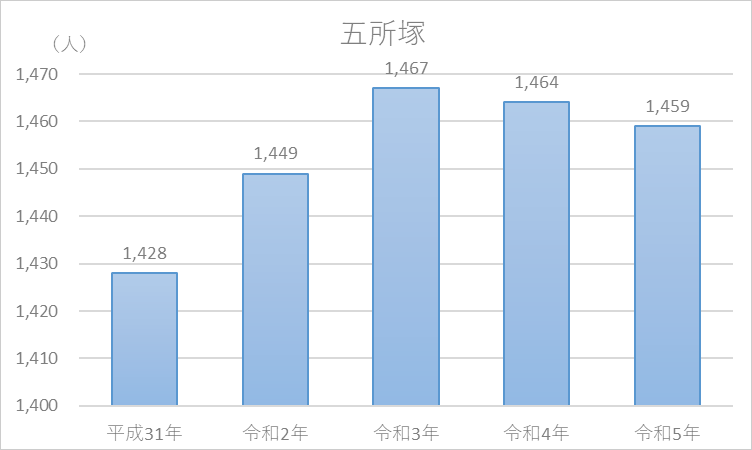 五所塚人口の推移グラフ