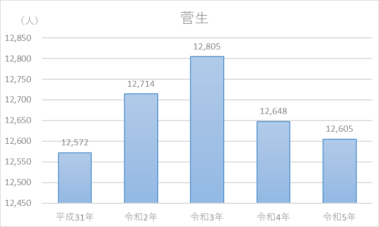 菅生人口の推移グラフ